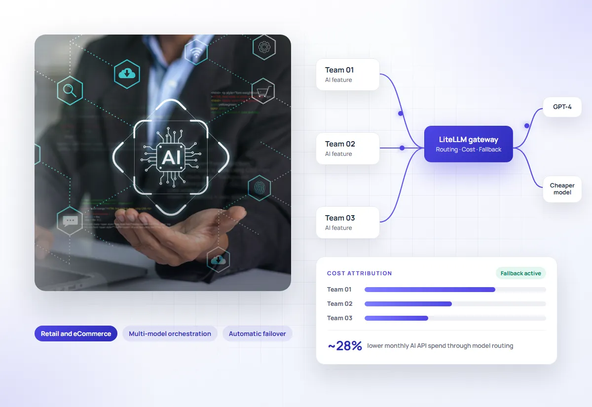 LiteLLM gateway routing three retail teams through one shared AI API with cost attribution and failover