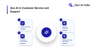 Generative AI improving customer service with smart chatbots and analysis