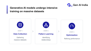 Generative AI models training process on large datasets and patterns
