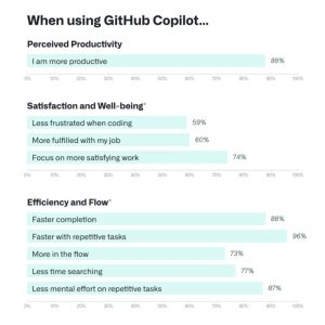 GitHub Copilot helping developers complete tasks faster and efficiently