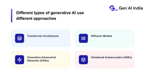 Different types of Generative AI using various architectures and models