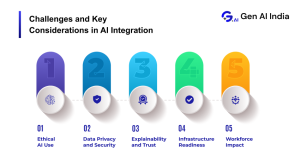 Challenges and key considerations for AI integration, ethics, security, and workforce